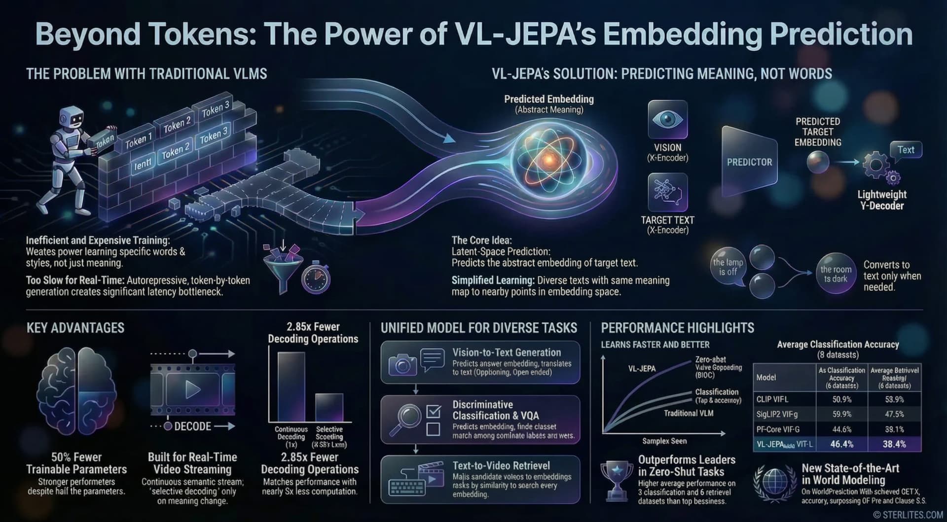 Beyond Tokens: The Power of VL-JEPA's Embedding Prediction